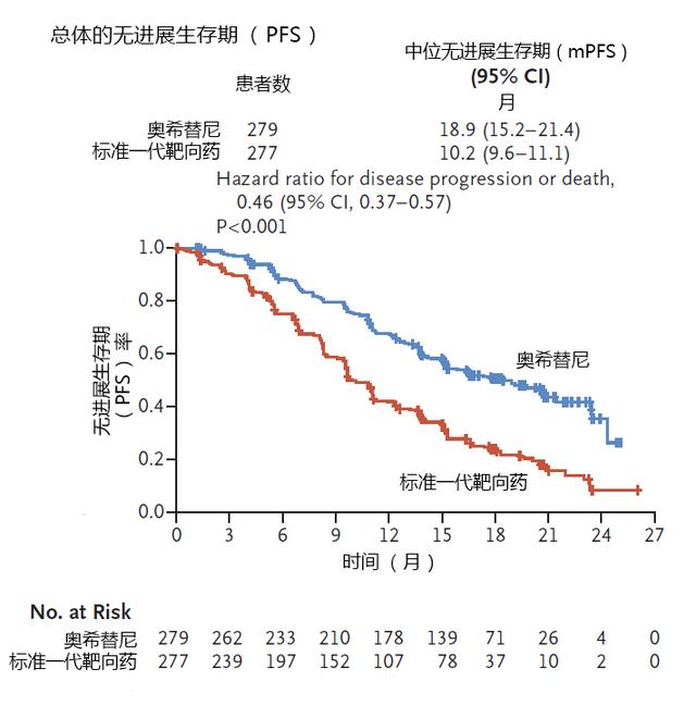 奥希替尼可延长某些晚期肺癌患者总生存时间超3年